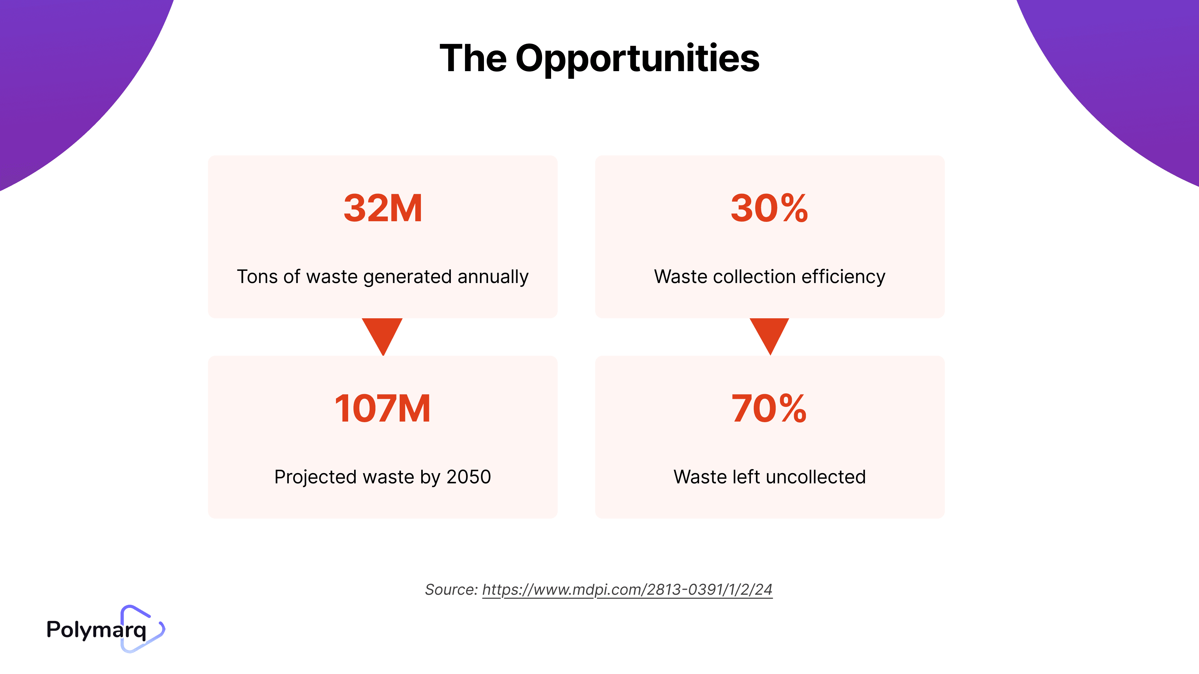 MSW Generation Trends